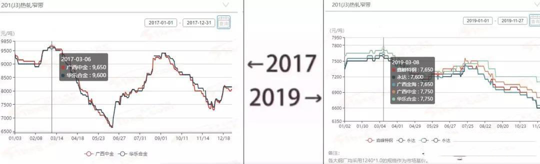 2017→2019刷屏了，不銹鋼管廠家一對比就哭了  