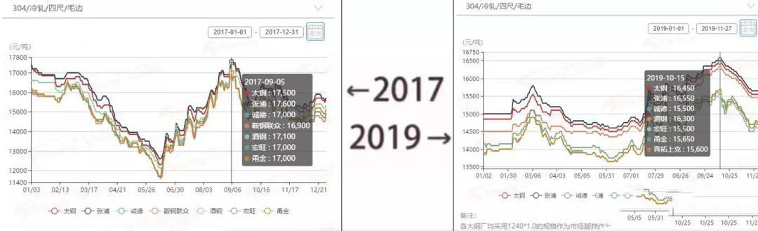 2017→2019刷屏了，不銹鋼管廠家一對比就哭了  